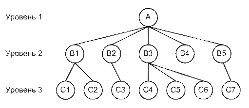 Базы данных. Базы данных представляют связанную совокупность структурированных данных, относящихся к определённому процессу или явлению - student2.ru