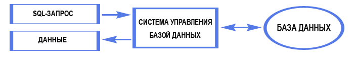 Базы данных - Урок 1. Понятие базы данных - student2.ru