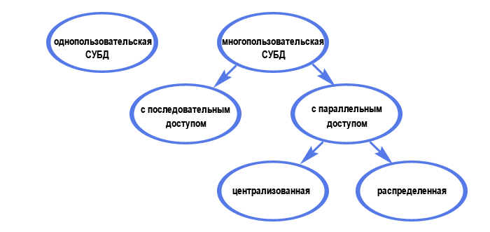 Базы данных - Урок 1. Понятие базы данных - student2.ru