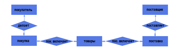 Базы данных - Урок 4. Концептуальная модель базы данных - student2.ru