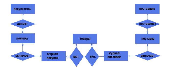 Базы данных - Урок 4. Концептуальная модель базы данных - student2.ru