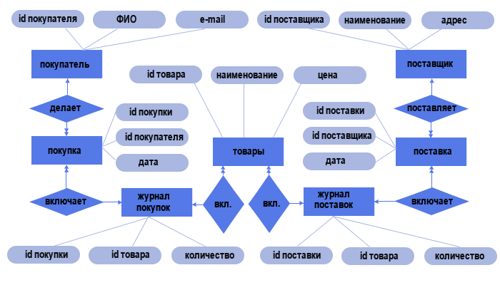 Базы данных - Урок 4. Концептуальная модель базы данных - student2.ru