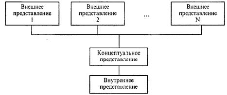 базы данных в структуре информационных систем - student2.ru