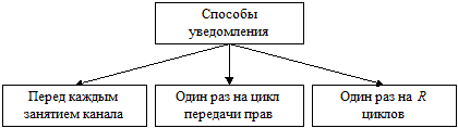 Бесконфликтные методы кодового управления - student2.ru