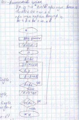 Билет 11. Цикл и цикл в цикле с постусловием. - student2.ru