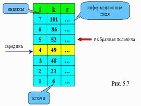 Бинарный поиск (метод деления пополам) - student2.ru