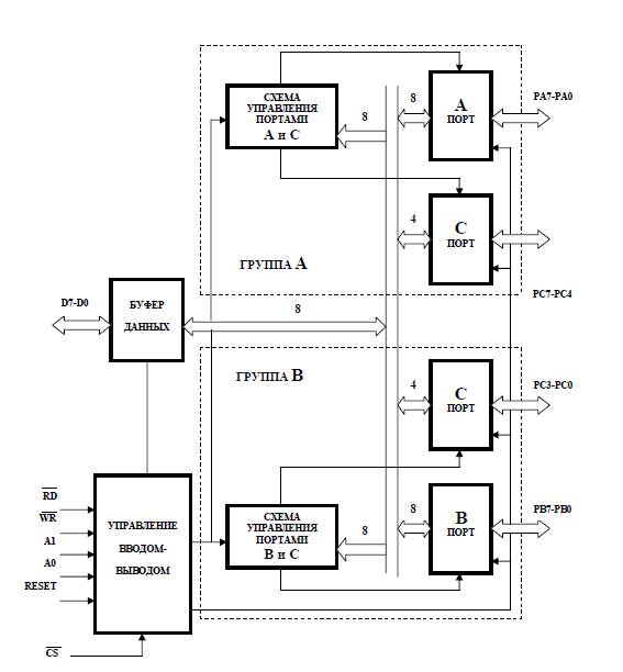 БИС программируемого параллельного интерфейса КР580ВВ55 - student2.ru