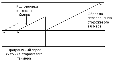 Блок детектирования пониженного напряжения питания - student2.ru