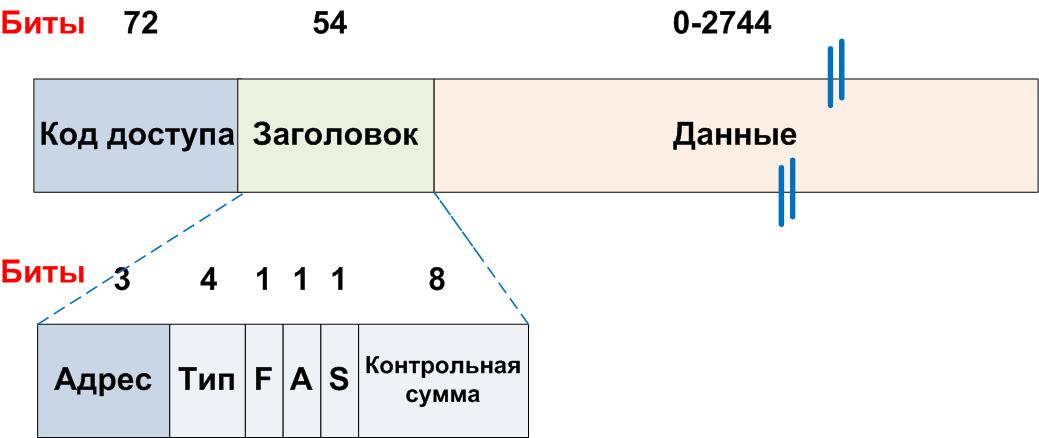 Bluetooth. Уровень радиосвязи. Структура кадра. - student2.ru