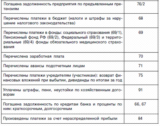 Бухгалтерские записи по выбытию денежных средств с расчетного счета - student2.ru