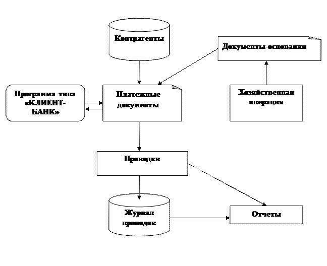 Бухгалтерские записи по выбытию денежных средств с расчетного счета - student2.ru