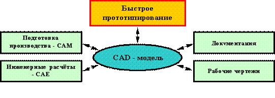 Быстрое прототипирование технических систем - student2.ru