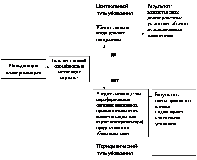 Центральный и периферический пути убеждения - student2.ru