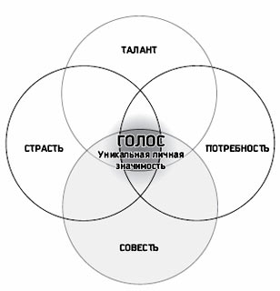 Часть 1: Обретите свой голос — резюме и заключительное испытание - student2.ru