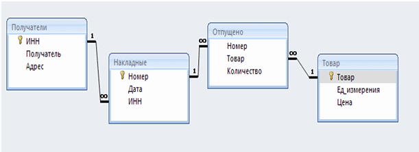 Часть II. Создание форм и заполнение базы данных. - student2.ru