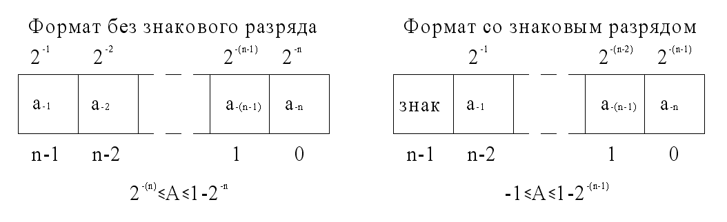 Числа в форме с фиксированной запятой - student2.ru