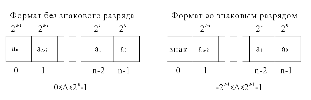Числа в форме с фиксированной запятой - student2.ru