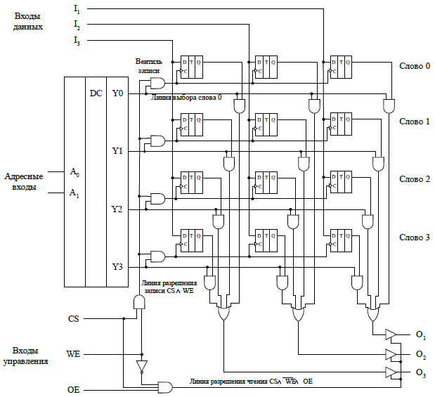 Число ячеек памяти, адресуемых N адресными линиями, равно 2N - student2.ru
