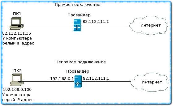 Что такое IP-адрес и зачем он нужен - student2.ru