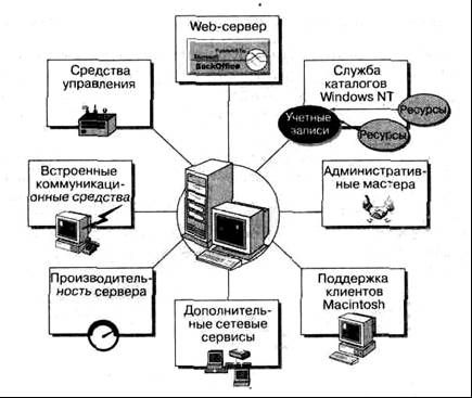 Что такое Windows NT Server - student2.ru