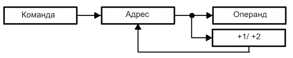 Циклические программы обработки элементов массива на языке Си - student2.ru