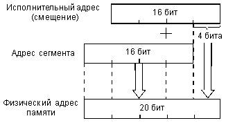 Cпособы адресации данных - student2.ru