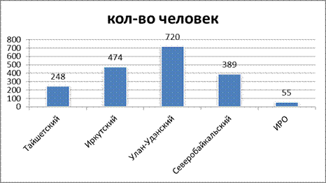 Данный факт дает основание полагать, число респондентов от ИРО составило не 55 человек, а 87. - student2.ru