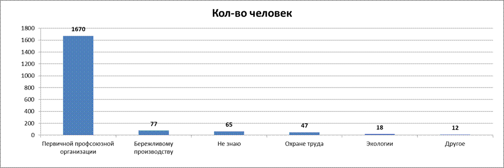 Данный факт дает основание полагать, число респондентов от ИРО составило не 55 человек, а 87. - student2.ru