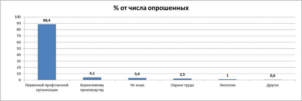 Данный факт дает основание полагать, число респондентов от ИРО составило не 55 человек, а 87. - student2.ru