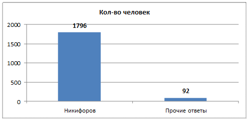 Данный факт дает основание полагать, число респондентов от ИРО составило не 55 человек, а 87. - student2.ru