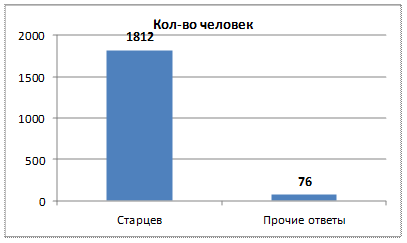 Данный факт дает основание полагать, число респондентов от ИРО составило не 55 человек, а 87. - student2.ru