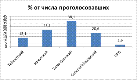 Данный факт дает основание полагать, число респондентов от ИРО составило не 55 человек, а 87. - student2.ru