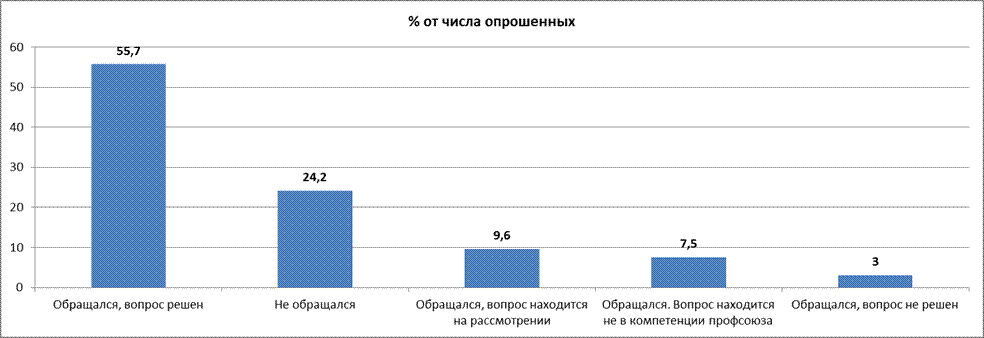 Данный факт дает основание полагать, число респондентов от ИРО составило не 55 человек, а 87. - student2.ru