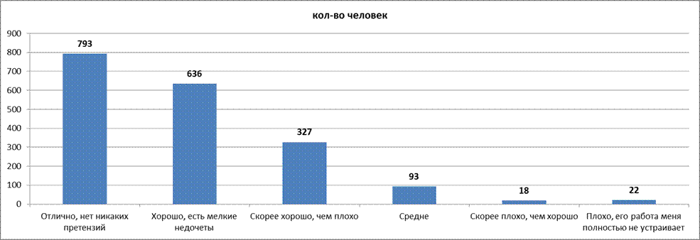 Данный факт дает основание полагать, число респондентов от ИРО составило не 55 человек, а 87. - student2.ru