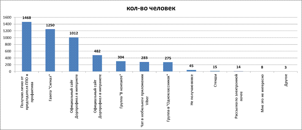 Данный факт дает основание полагать, число респондентов от ИРО составило не 55 человек, а 87. - student2.ru