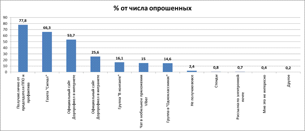 Данный факт дает основание полагать, число респондентов от ИРО составило не 55 человек, а 87. - student2.ru