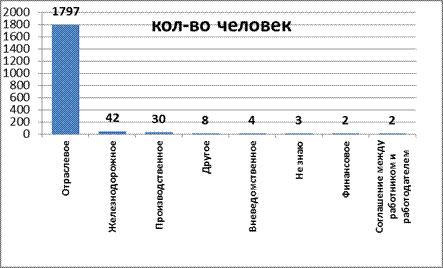 Данный факт дает основание полагать, число респондентов от ИРО составило не 55 человек, а 87. - student2.ru