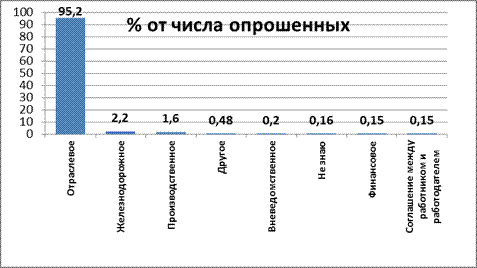 Данный факт дает основание полагать, число респондентов от ИРО составило не 55 человек, а 87. - student2.ru