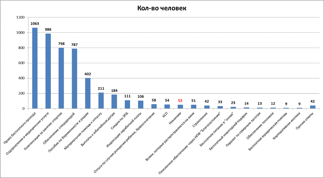 Данный факт дает основание полагать, число респондентов от ИРО составило не 55 человек, а 87. - student2.ru