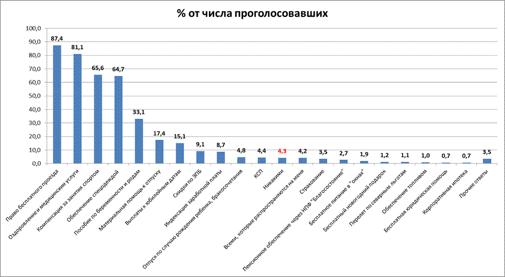 Данный факт дает основание полагать, число респондентов от ИРО составило не 55 человек, а 87. - student2.ru