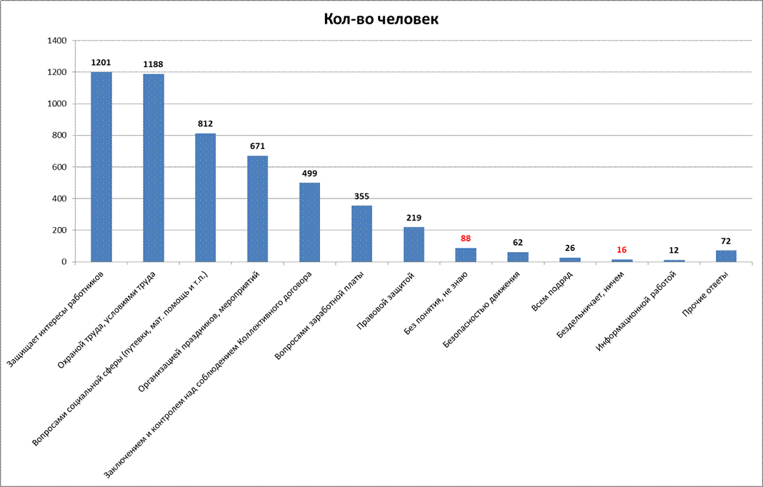 Данный факт дает основание полагать, число респондентов от ИРО составило не 55 человек, а 87. - student2.ru