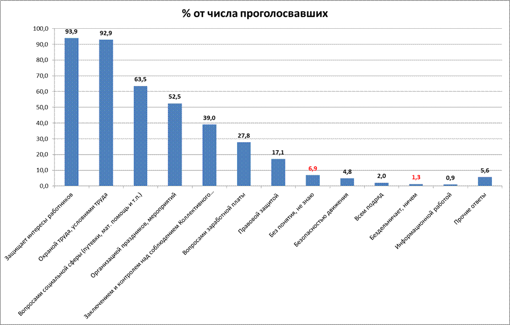 Данный факт дает основание полагать, число респондентов от ИРО составило не 55 человек, а 87. - student2.ru