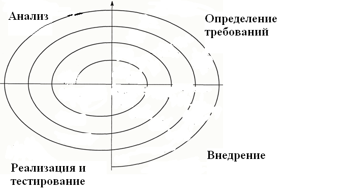 Дать понятие эволюционной модели ЖЦ ПО. Описать достоинства и недостатки - student2.ru