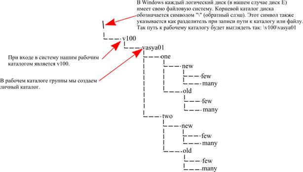 Дерево каталогов - student2.ru