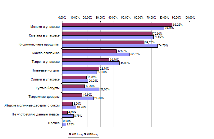 Диаграмма 2 – Уровень потребления молочных продуктов среди мужчин и женщин - student2.ru