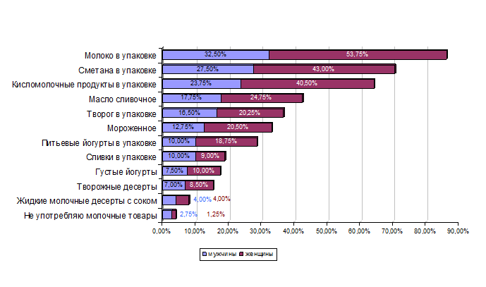 Диаграмма 2 – Уровень потребления молочных продуктов среди мужчин и женщин - student2.ru