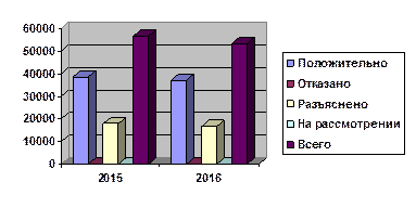 Диаграмма рассмотрения обращений в сравнении с 2015г. - student2.ru