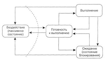 Диаграмма состояний процесса - student2.ru