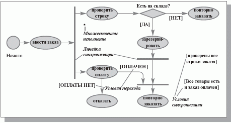 Диаграммы деятельности - student2.ru