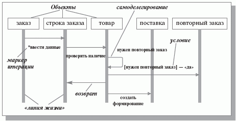 Диаграммы последовательностей - student2.ru